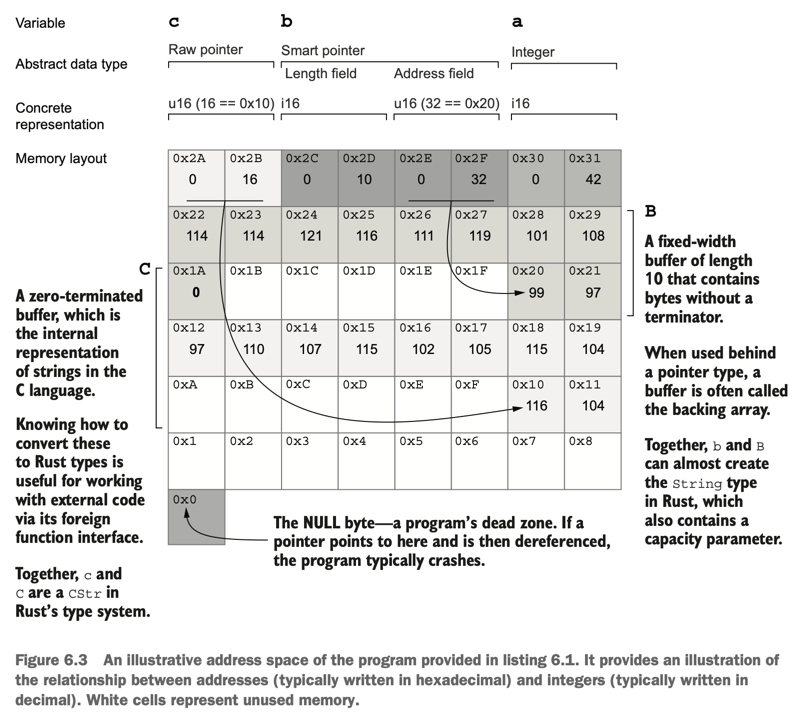 memory layout